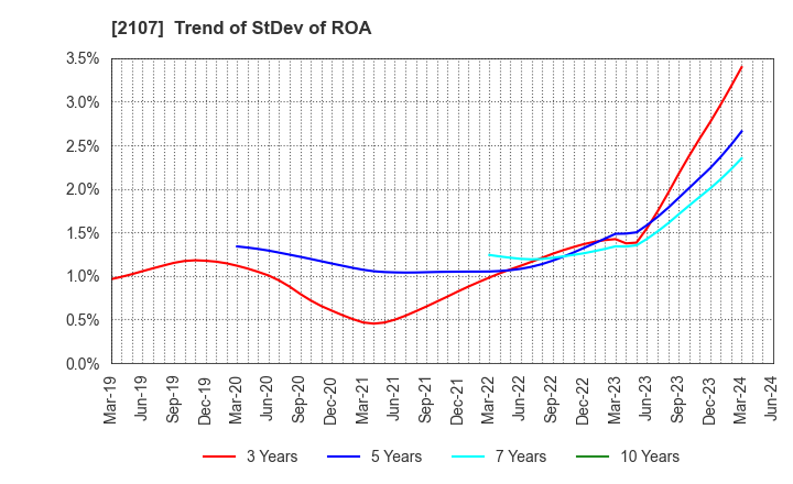 2107 Toyo Sugar Refining Co., Ltd.: Trend of StDev of ROA