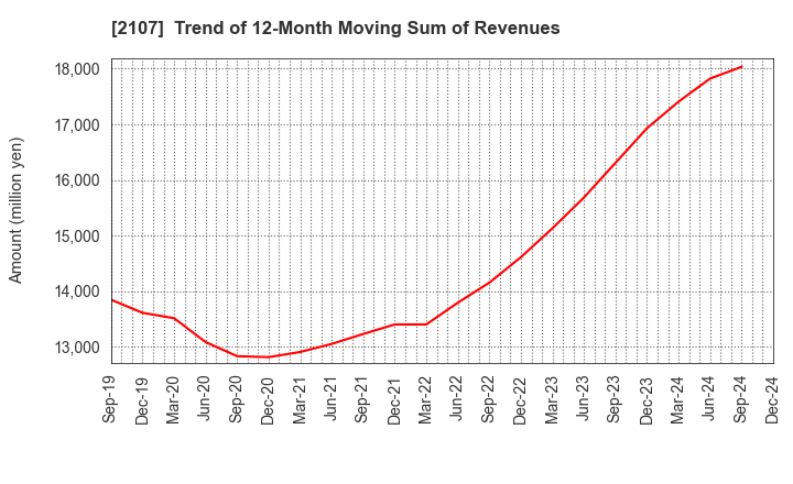 2107 Toyo Sugar Refining Co., Ltd.: Trend of 12-Month Moving Sum of Revenues