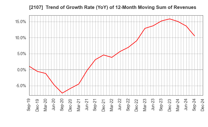 2107 Toyo Sugar Refining Co., Ltd.: Trend of Growth Rate (YoY) of 12-Month Moving Sum of Revenues