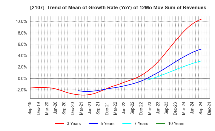 2107 Toyo Sugar Refining Co., Ltd.: Trend of Mean of Growth Rate (YoY) of 12Mo Mov Sum of Revenues