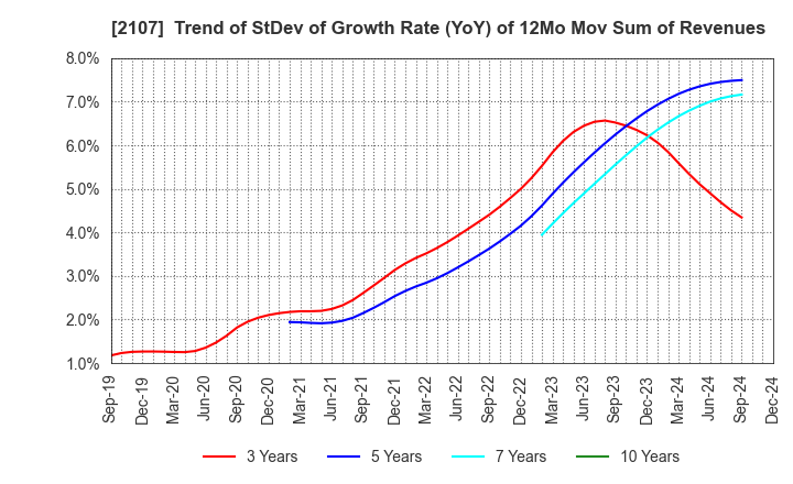 2107 Toyo Sugar Refining Co., Ltd.: Trend of StDev of Growth Rate (YoY) of 12Mo Mov Sum of Revenues