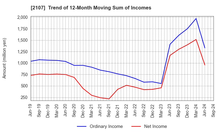 2107 Toyo Sugar Refining Co., Ltd.: Trend of 12-Month Moving Sum of Incomes