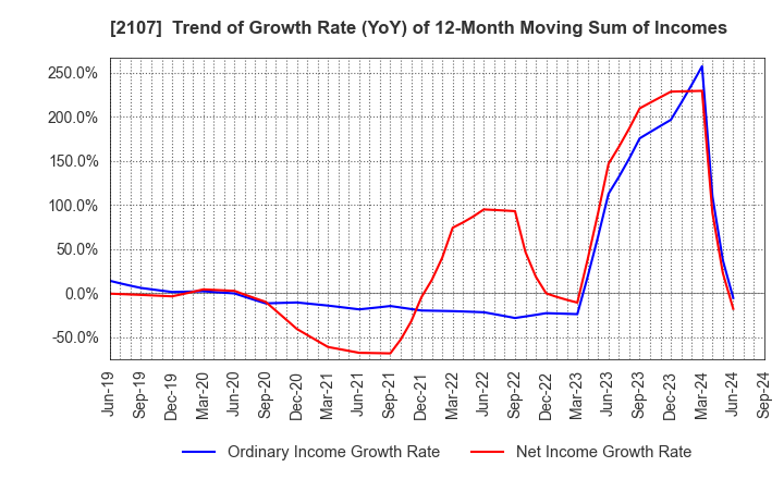 2107 Toyo Sugar Refining Co., Ltd.: Trend of Growth Rate (YoY) of 12-Month Moving Sum of Incomes