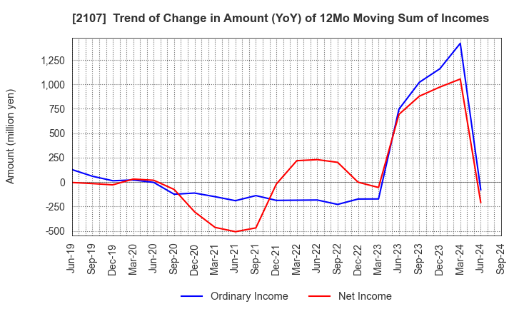 2107 Toyo Sugar Refining Co., Ltd.: Trend of Change in Amount (YoY) of 12Mo Moving Sum of Incomes