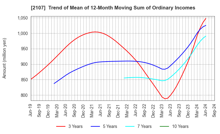 2107 Toyo Sugar Refining Co., Ltd.: Trend of Mean of 12-Month Moving Sum of Ordinary Incomes