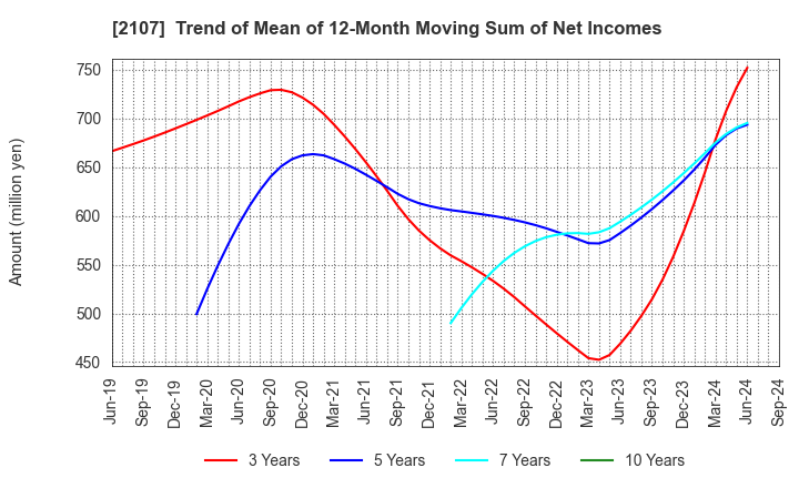 2107 Toyo Sugar Refining Co., Ltd.: Trend of Mean of 12-Month Moving Sum of Net Incomes