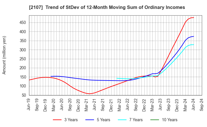 2107 Toyo Sugar Refining Co., Ltd.: Trend of StDev of 12-Month Moving Sum of Ordinary Incomes