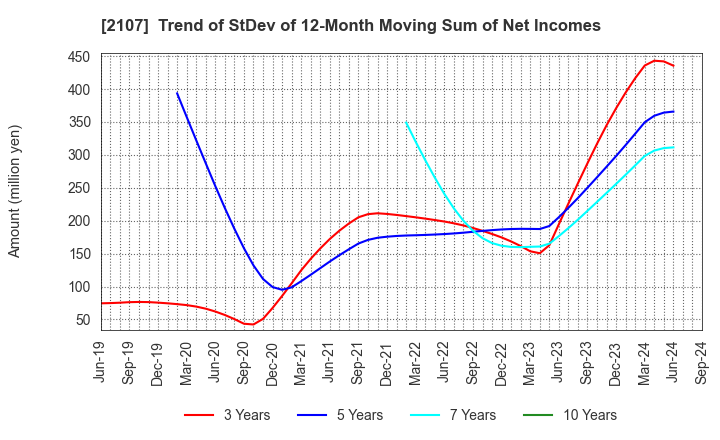 2107 Toyo Sugar Refining Co., Ltd.: Trend of StDev of 12-Month Moving Sum of Net Incomes