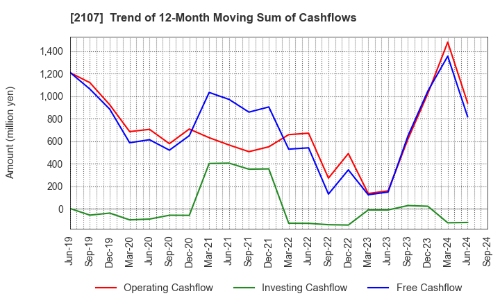 2107 Toyo Sugar Refining Co., Ltd.: Trend of 12-Month Moving Sum of Cashflows