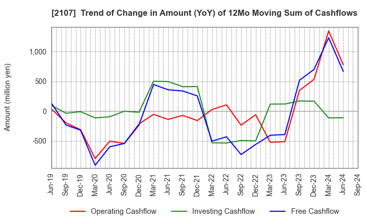 2107 Toyo Sugar Refining Co., Ltd.: Trend of Change in Amount (YoY) of 12Mo Moving Sum of Cashflows