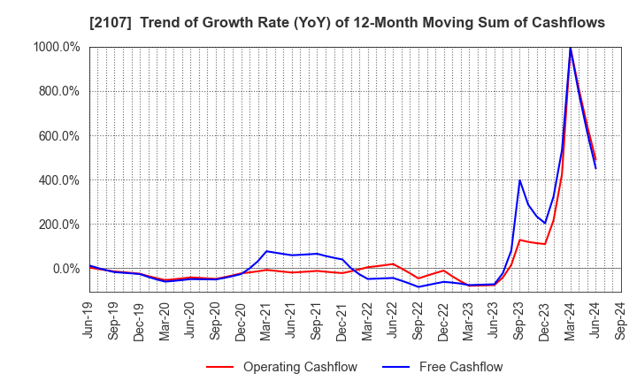 2107 Toyo Sugar Refining Co., Ltd.: Trend of Growth Rate (YoY) of 12-Month Moving Sum of Cashflows