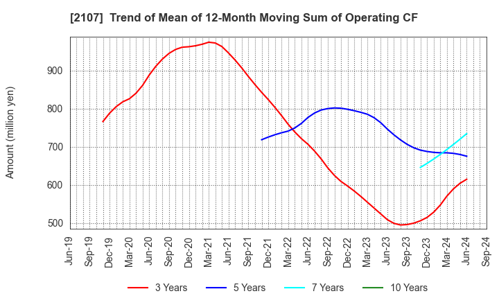 2107 Toyo Sugar Refining Co., Ltd.: Trend of Mean of 12-Month Moving Sum of Operating CF