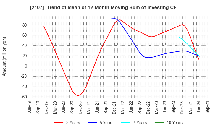 2107 Toyo Sugar Refining Co., Ltd.: Trend of Mean of 12-Month Moving Sum of Investing CF