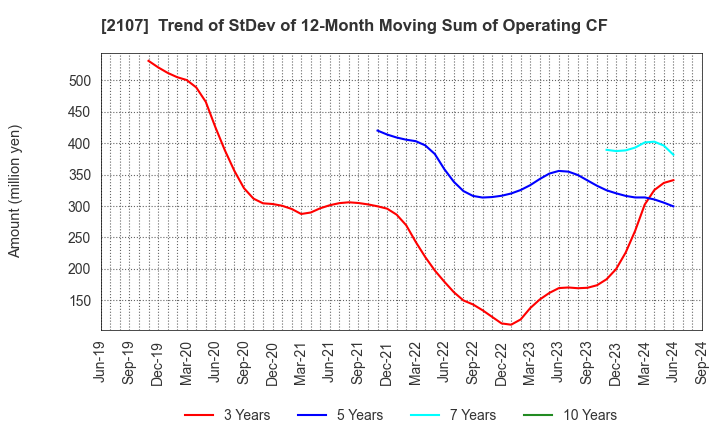 2107 Toyo Sugar Refining Co., Ltd.: Trend of StDev of 12-Month Moving Sum of Operating CF