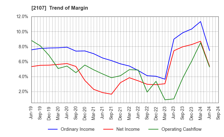 2107 Toyo Sugar Refining Co., Ltd.: Trend of Margin