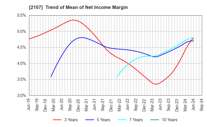 2107 Toyo Sugar Refining Co., Ltd.: Trend of Mean of Net Income Margin