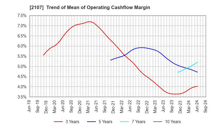 2107 Toyo Sugar Refining Co., Ltd.: Trend of Mean of Operating Cashflow Margin