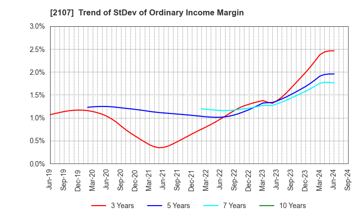 2107 Toyo Sugar Refining Co., Ltd.: Trend of StDev of Ordinary Income Margin