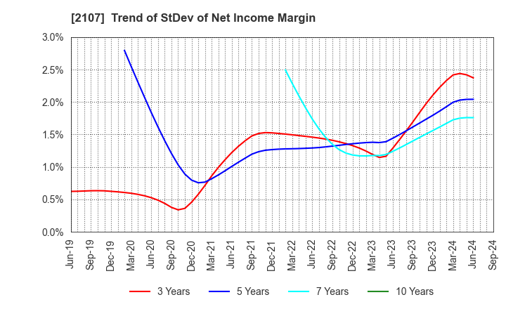 2107 Toyo Sugar Refining Co., Ltd.: Trend of StDev of Net Income Margin