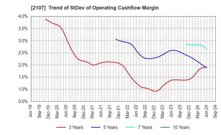 2107 Toyo Sugar Refining Co., Ltd.: Trend of StDev of Operating Cashflow Margin