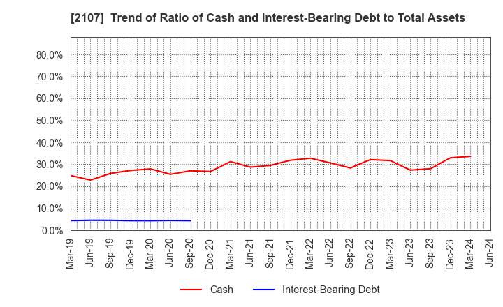 2107 Toyo Sugar Refining Co., Ltd.: Trend of Ratio of Cash and Interest-Bearing Debt to Total Assets