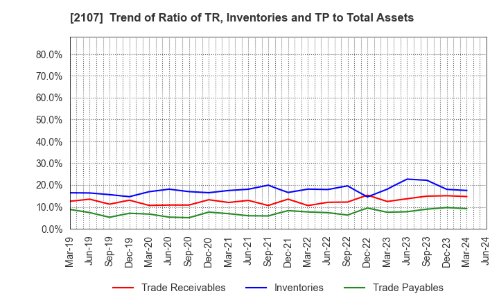 2107 Toyo Sugar Refining Co., Ltd.: Trend of Ratio of TR, Inventories and TP to Total Assets