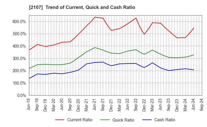 2107 Toyo Sugar Refining Co., Ltd.: Trend of Current, Quick and Cash Ratio