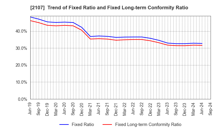 2107 Toyo Sugar Refining Co., Ltd.: Trend of Fixed Ratio and Fixed Long-term Conformity Ratio