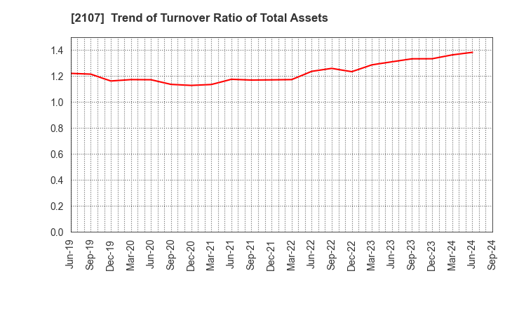 2107 Toyo Sugar Refining Co., Ltd.: Trend of Turnover Ratio of Total Assets