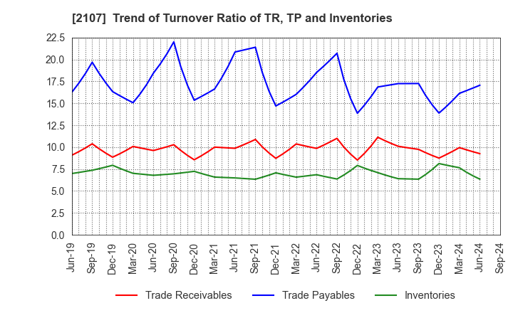 2107 Toyo Sugar Refining Co., Ltd.: Trend of Turnover Ratio of TR, TP and Inventories