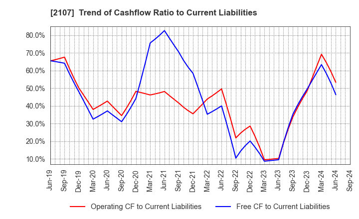 2107 Toyo Sugar Refining Co., Ltd.: Trend of Cashflow Ratio to Current Liabilities