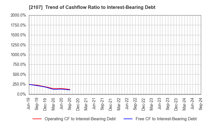 2107 Toyo Sugar Refining Co., Ltd.: Trend of Cashflow Ratio to Interest-Bearing Debt