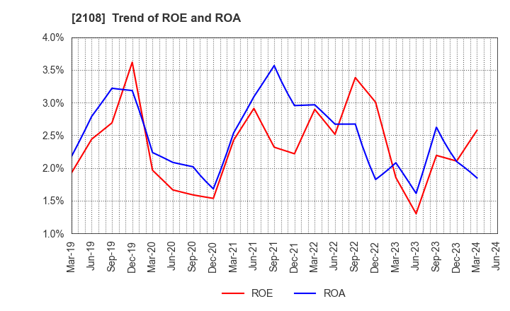 2108 Nippon Beet Sugar Manufacturing Co.,Ltd.: Trend of ROE and ROA