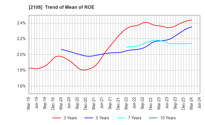 2108 Nippon Beet Sugar Manufacturing Co.,Ltd.: Trend of Mean of ROE