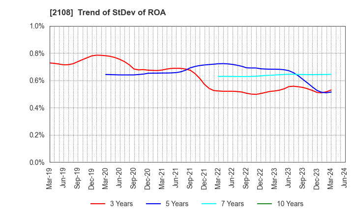 2108 Nippon Beet Sugar Manufacturing Co.,Ltd.: Trend of StDev of ROA