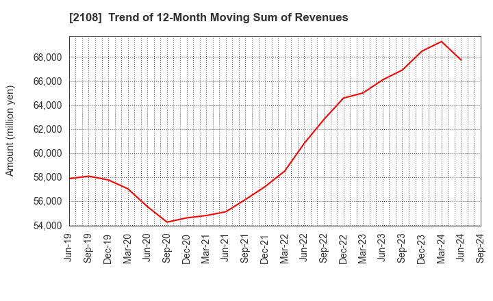 2108 Nippon Beet Sugar Manufacturing Co.,Ltd.: Trend of 12-Month Moving Sum of Revenues