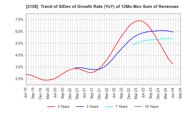 2108 Nippon Beet Sugar Manufacturing Co.,Ltd.: Trend of StDev of Growth Rate (YoY) of 12Mo Mov Sum of Revenues