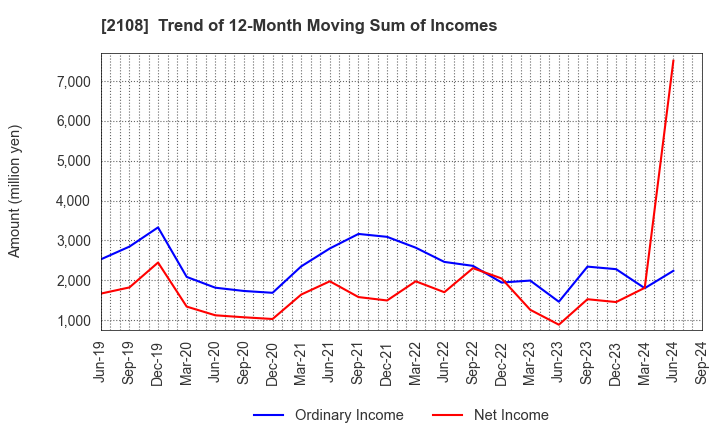 2108 Nippon Beet Sugar Manufacturing Co.,Ltd.: Trend of 12-Month Moving Sum of Incomes