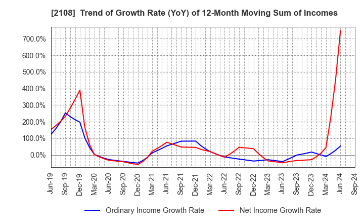 2108 Nippon Beet Sugar Manufacturing Co.,Ltd.: Trend of Growth Rate (YoY) of 12-Month Moving Sum of Incomes