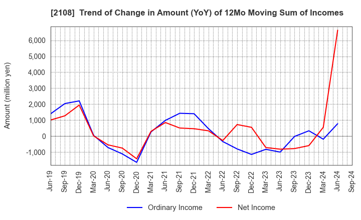 2108 Nippon Beet Sugar Manufacturing Co.,Ltd.: Trend of Change in Amount (YoY) of 12Mo Moving Sum of Incomes