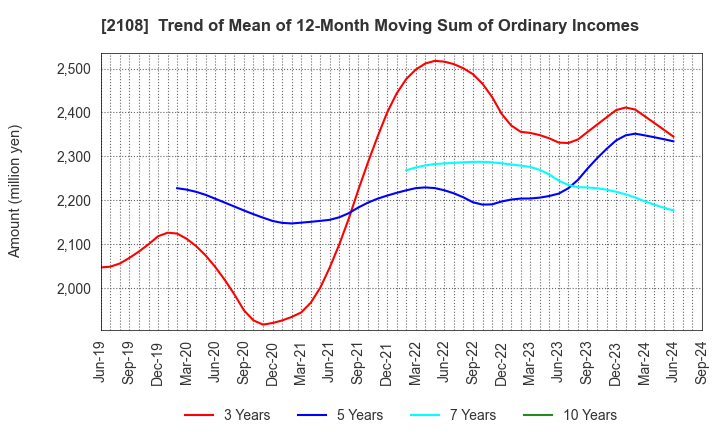 2108 Nippon Beet Sugar Manufacturing Co.,Ltd.: Trend of Mean of 12-Month Moving Sum of Ordinary Incomes