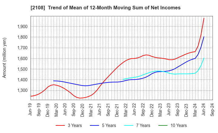 2108 Nippon Beet Sugar Manufacturing Co.,Ltd.: Trend of Mean of 12-Month Moving Sum of Net Incomes