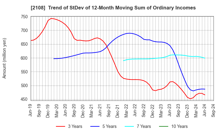 2108 Nippon Beet Sugar Manufacturing Co.,Ltd.: Trend of StDev of 12-Month Moving Sum of Ordinary Incomes