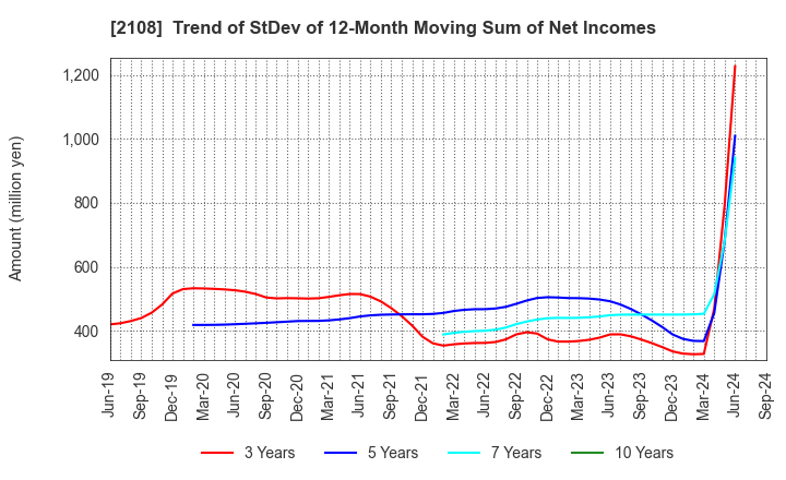 2108 Nippon Beet Sugar Manufacturing Co.,Ltd.: Trend of StDev of 12-Month Moving Sum of Net Incomes