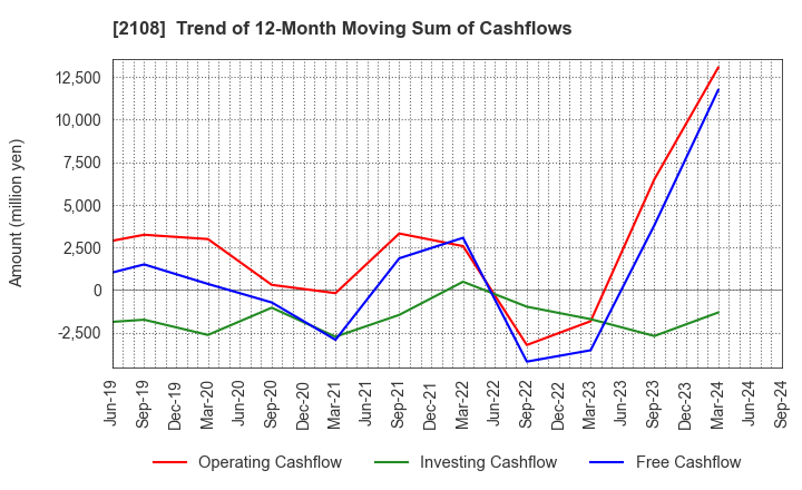 2108 Nippon Beet Sugar Manufacturing Co.,Ltd.: Trend of 12-Month Moving Sum of Cashflows