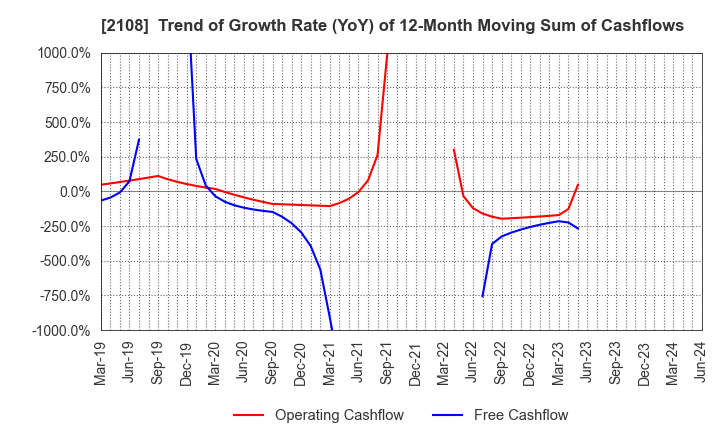 2108 Nippon Beet Sugar Manufacturing Co.,Ltd.: Trend of Growth Rate (YoY) of 12-Month Moving Sum of Cashflows