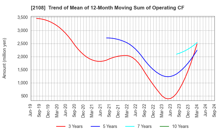 2108 Nippon Beet Sugar Manufacturing Co.,Ltd.: Trend of Mean of 12-Month Moving Sum of Operating CF