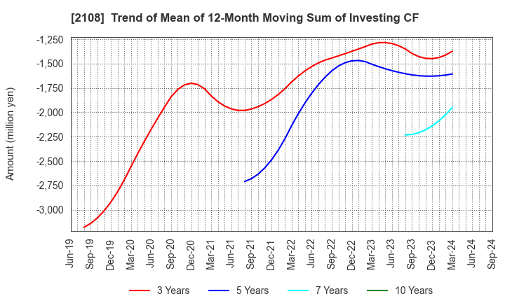 2108 Nippon Beet Sugar Manufacturing Co.,Ltd.: Trend of Mean of 12-Month Moving Sum of Investing CF