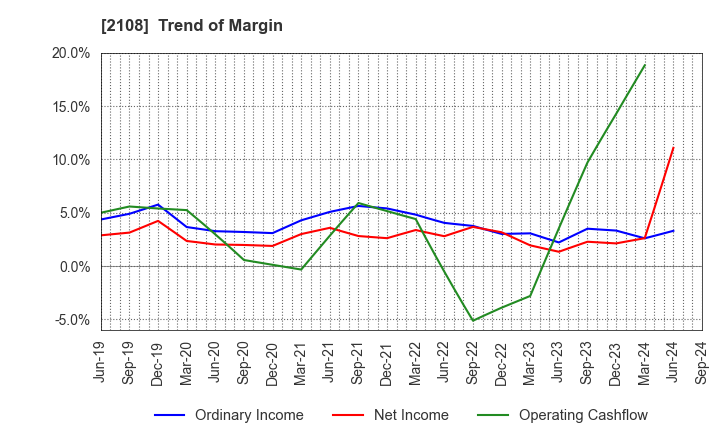 2108 Nippon Beet Sugar Manufacturing Co.,Ltd.: Trend of Margin