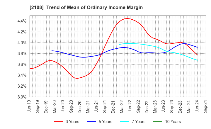 2108 Nippon Beet Sugar Manufacturing Co.,Ltd.: Trend of Mean of Ordinary Income Margin